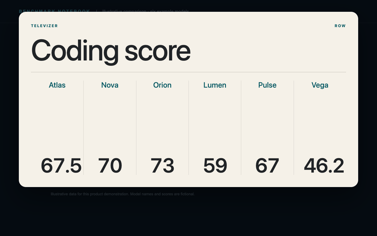 An enlarged coding-score row with six model values.